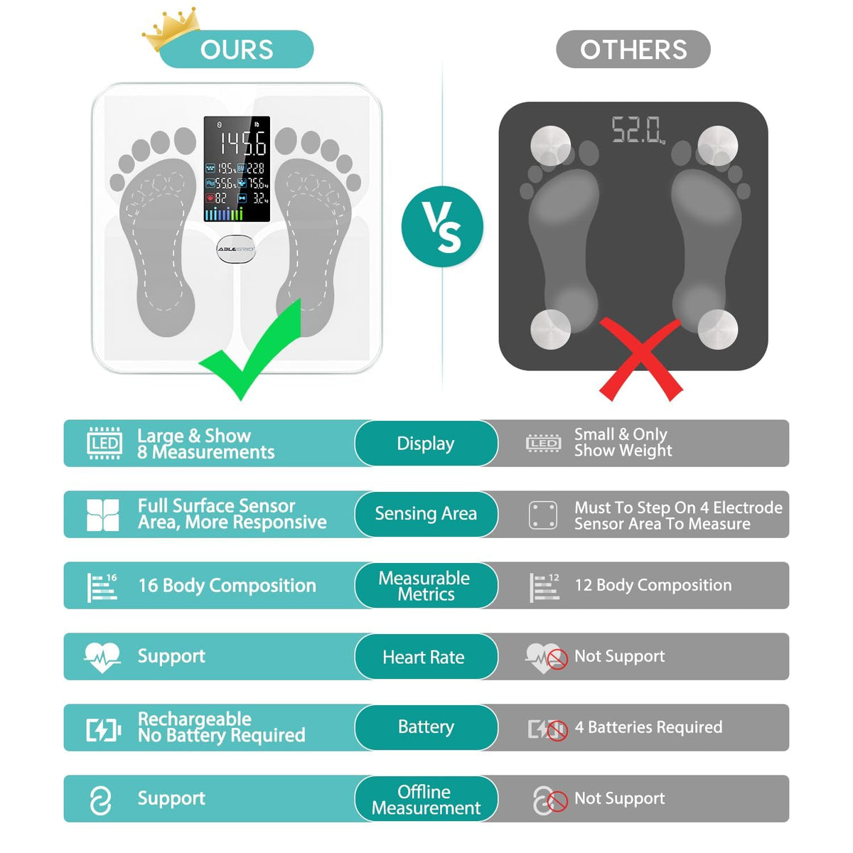 Smart Bathroom Scale for Body Weight and Fat O47108