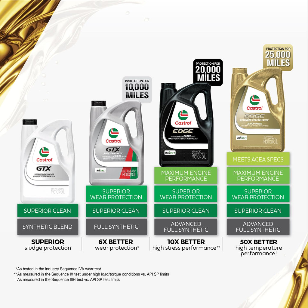 5W-20 Synthetic Blend Motor Oil, 5 Quarts E96302